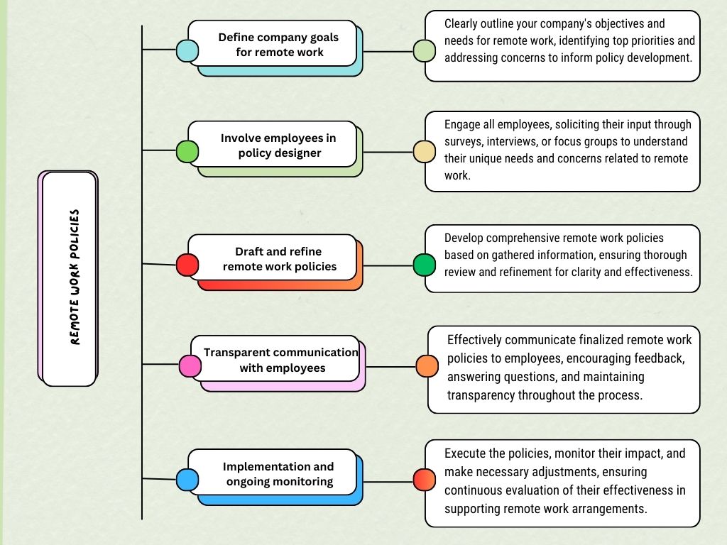 diagram for drafting and implementing remote work policies. step by step